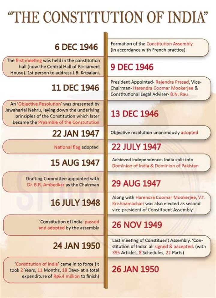 What is the summary of the Constitution of India?