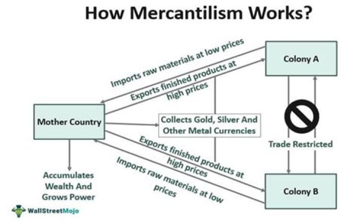What is the theory of mercantilism?