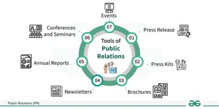 What is the traditional definition of public relations?