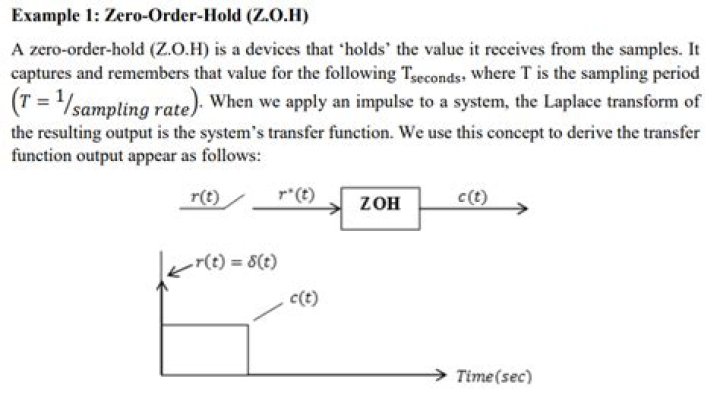 What is the transfer function of a Zero-Order Hold?