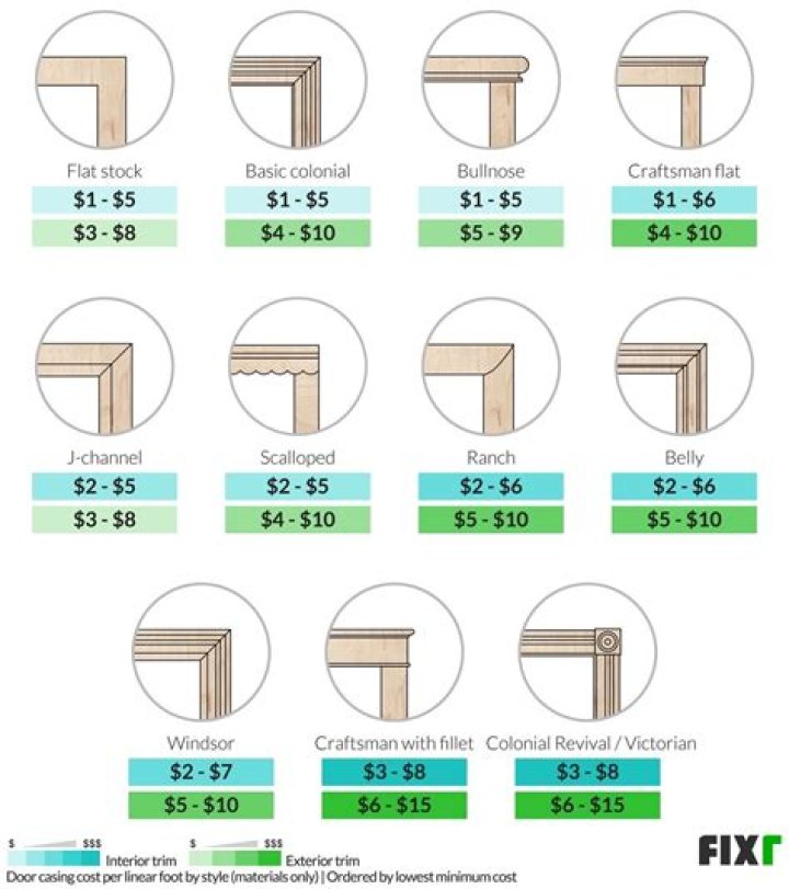 What is the trim around an interior door called?