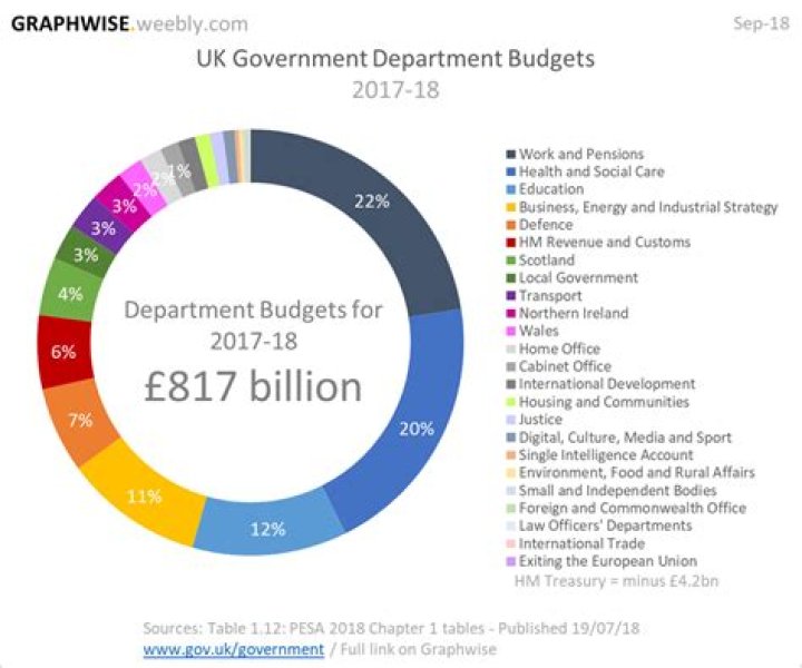 What is the UK annual education budget?