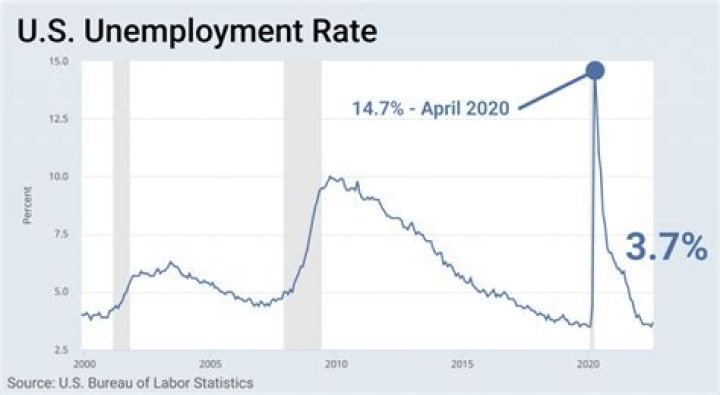 What is the underemployment rate in 2020?