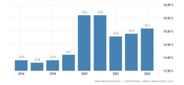 What is the unemployment rate in Haiti 2020?