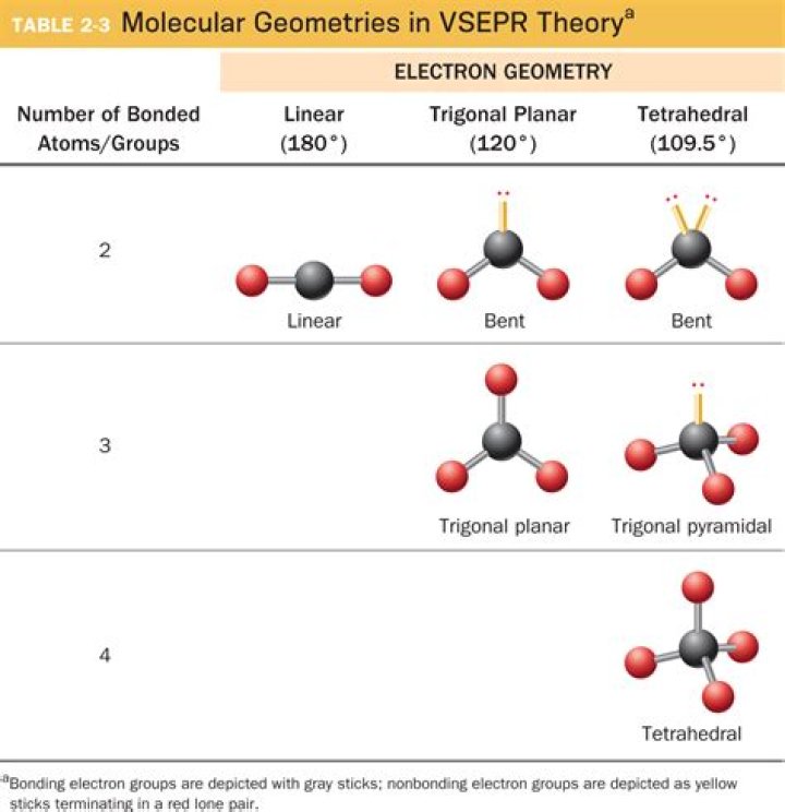 What is the Vsepr shape for CO2?