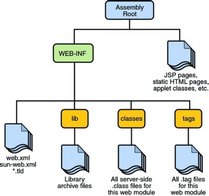 What is the Web-INF folder for?