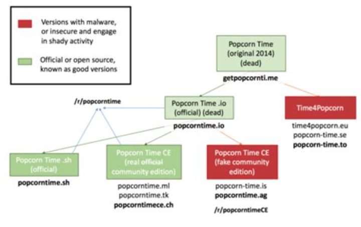 What is Time4Popcorn?
