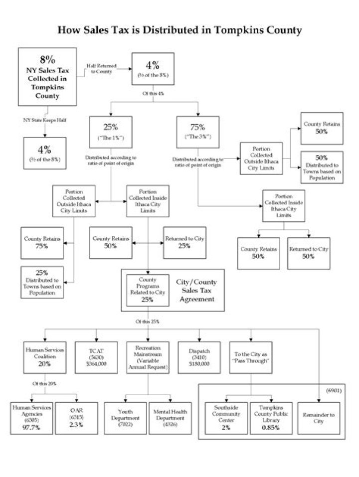 What is Tompkins County sales tax?