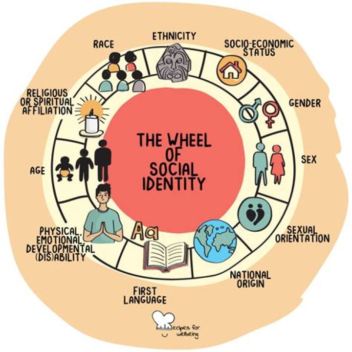 What is triple identity concept?