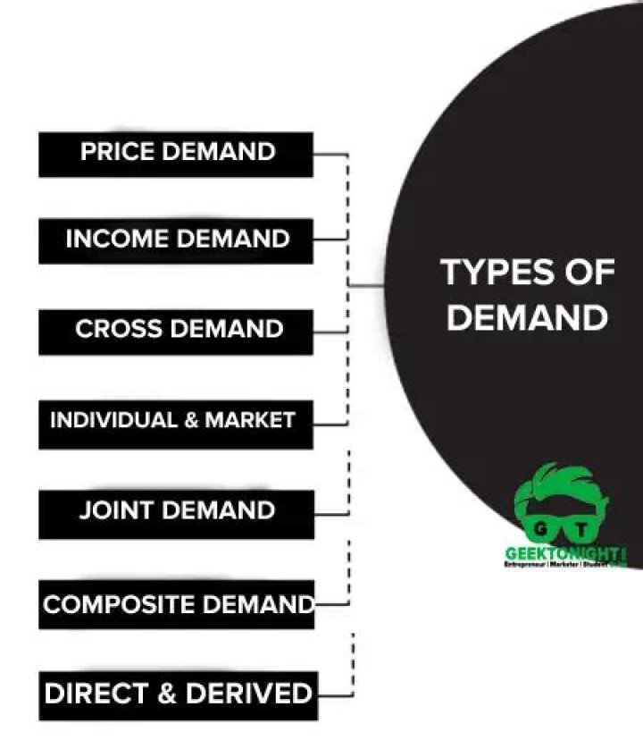 What is types of demand in economics?
