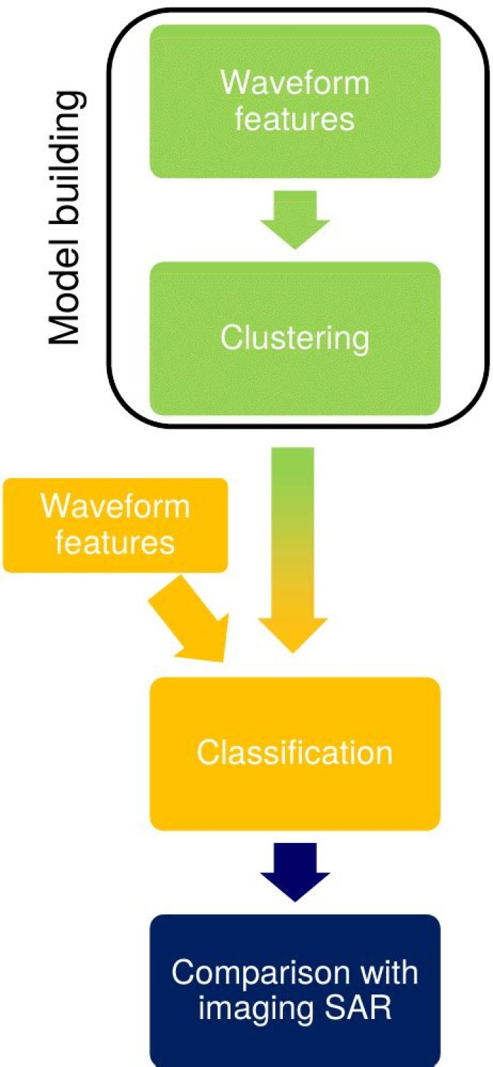 What is unsupervised classification approach?