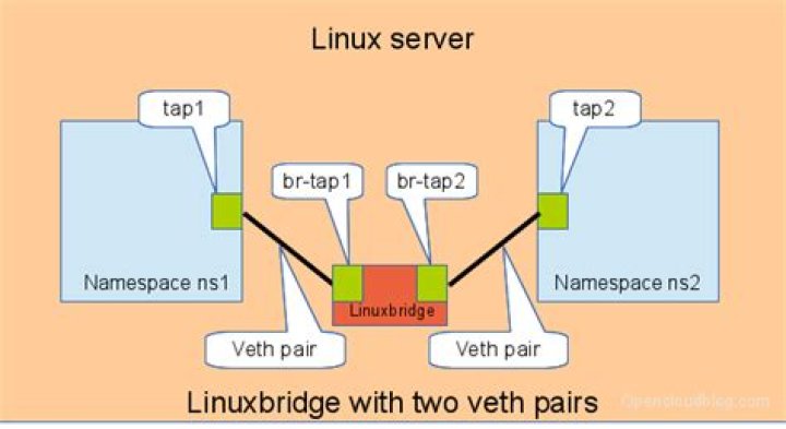 What is Veth in Linux?