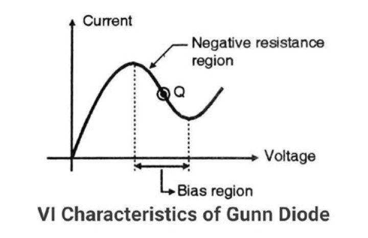 What is VI characteristics of Gunn diode?