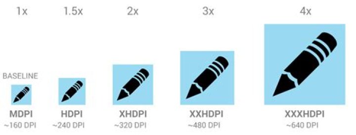What is Xxhdpi?