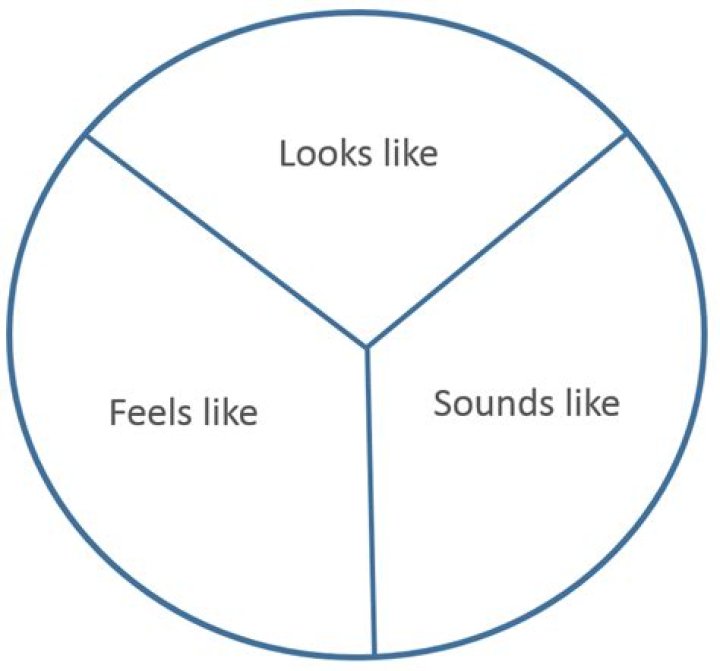 What is Y chart strategy?