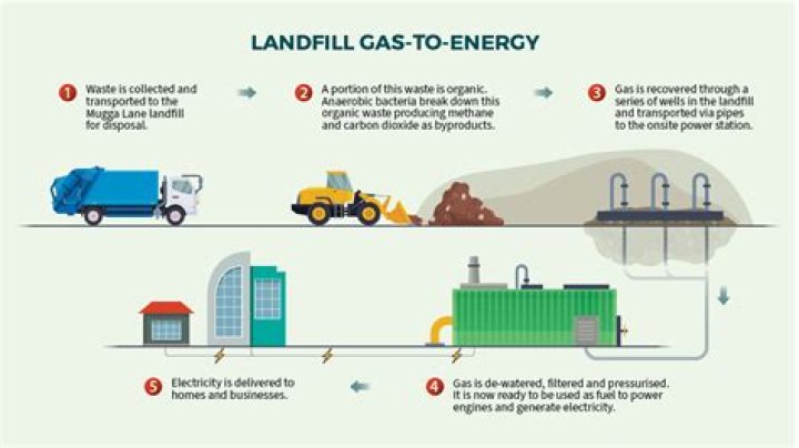 What laws regulate landfills?