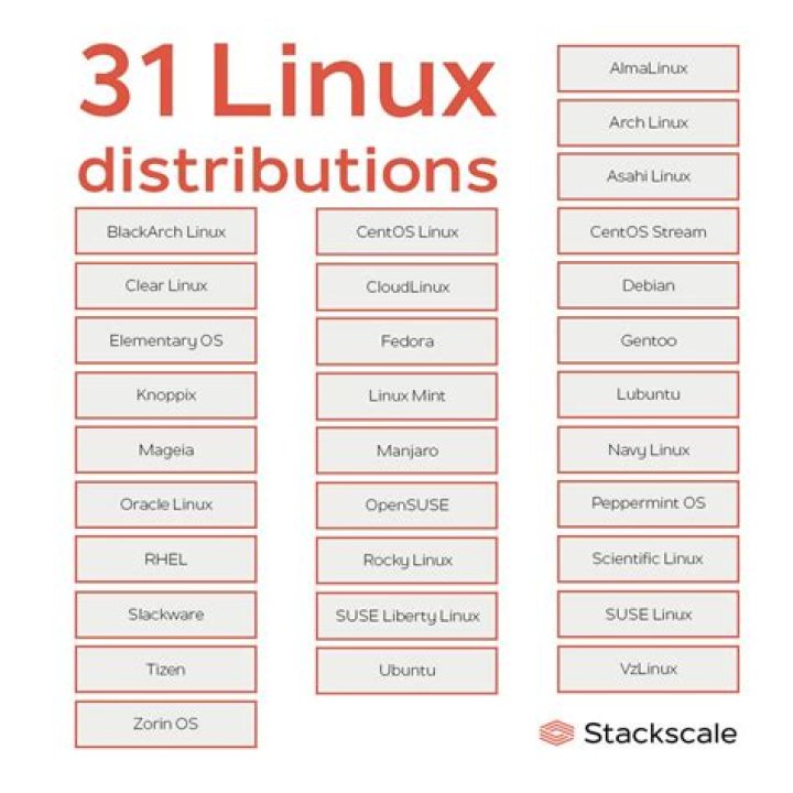 What Linux distribution does Linus use?