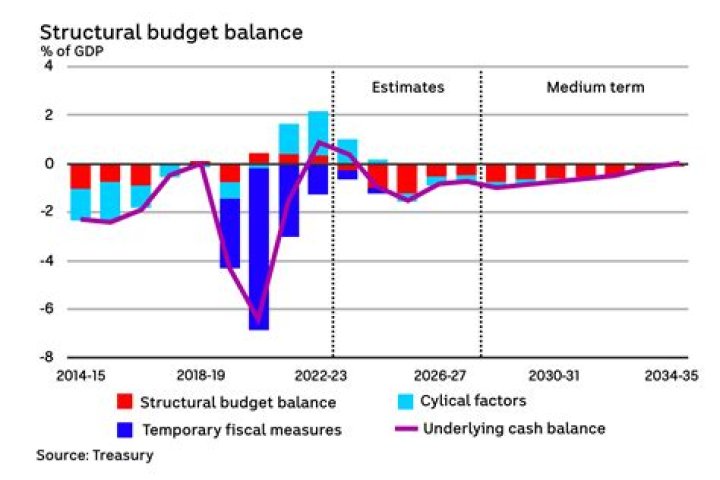 What makes government budget deficit?