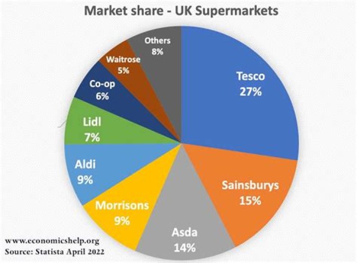What market share does Tesco have in the UK?