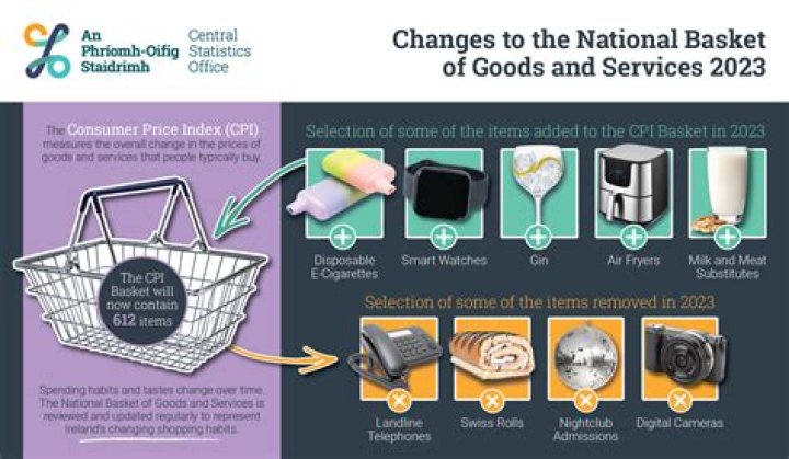 What measures the change in prices of a basket of goods and services in a given year quizlet?