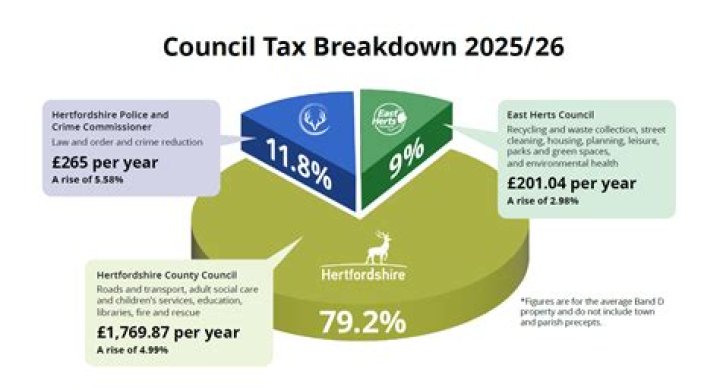 What months do Staffordshire pay council tax?