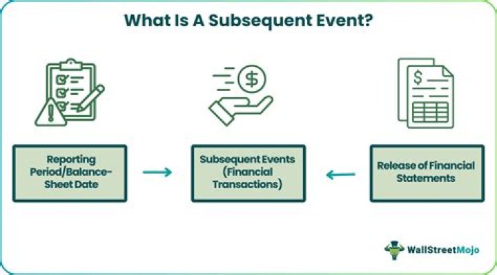 What needs to be disclosed as a subsequent event?