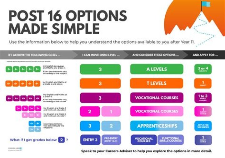 What options do you have post 16?