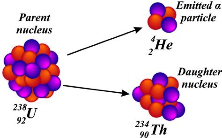 What particle has 2 protons and 2 neutrons?