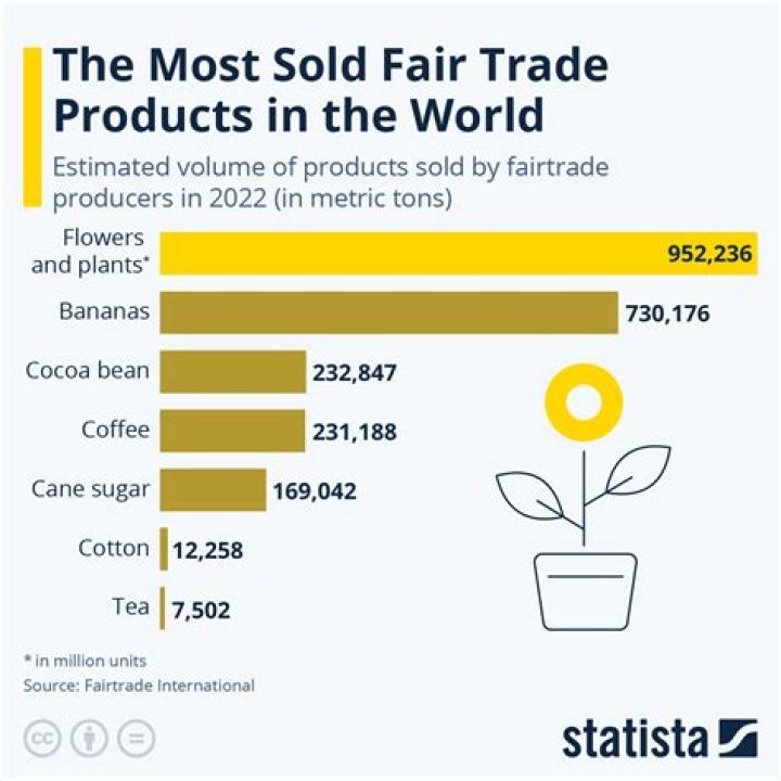 What percentage of bananas sold are fair trade?