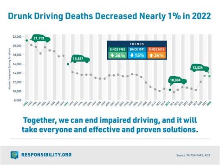 What percentage of car accidents are caused by alcohol?
