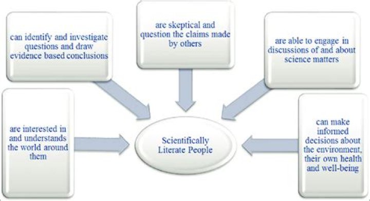 What percentage of people are scientifically literate?