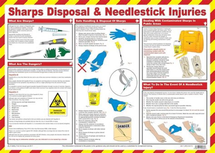 What percentage of sharps injuries are due to needles?