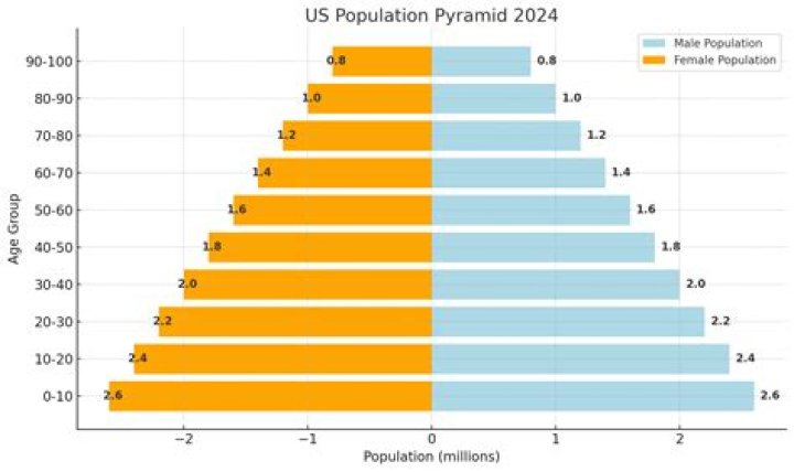 What percentage of US population has 2 million dollars?