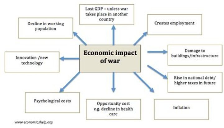 What political and economic changes occurred during the Civil War?