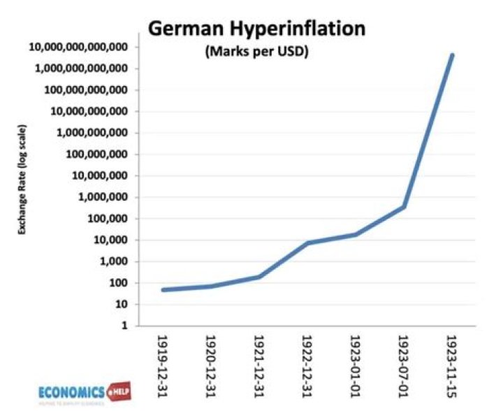 What problems did hyperinflation cause in Germany?