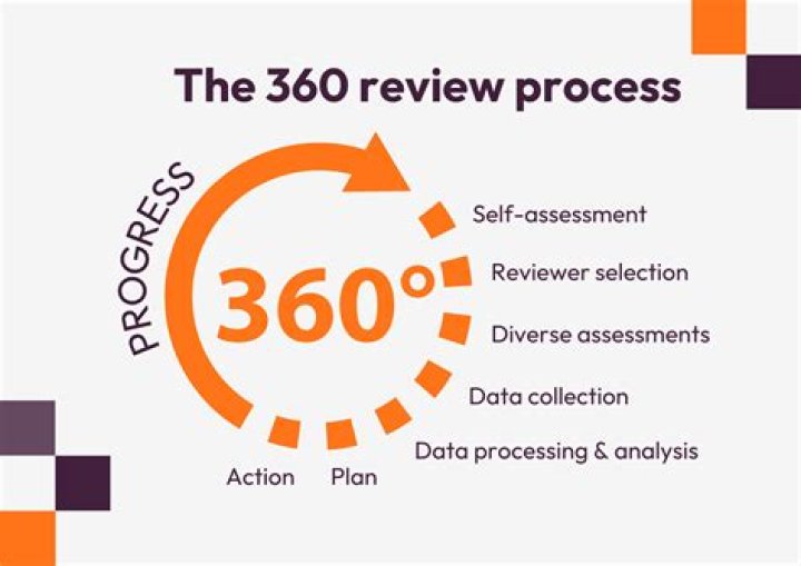 What should a 360 review include?