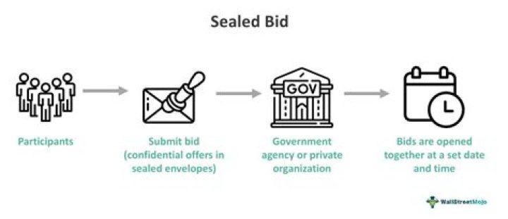 What should a sealed bid include?