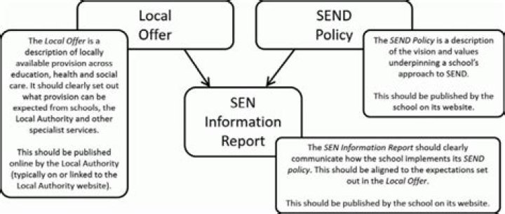 What should an SEN policy include?