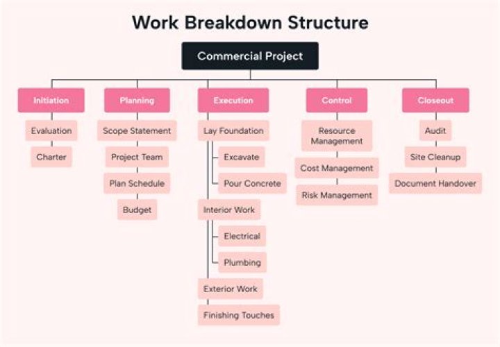 What should be included in a work breakdown structure?
