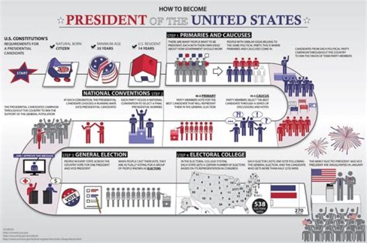 What should be some requirements to become president?