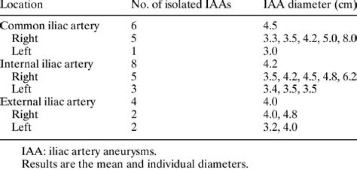 What size is an iliac artery aneurysm?