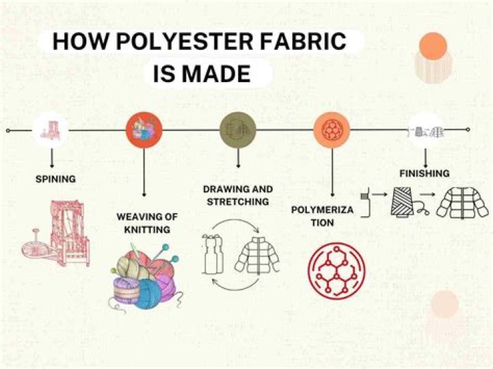 What spinning method is used for polyester?