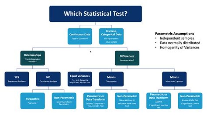 What statistical test is used for categorical data?