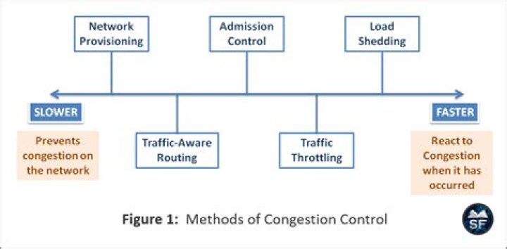 What techniques handle network congestion?