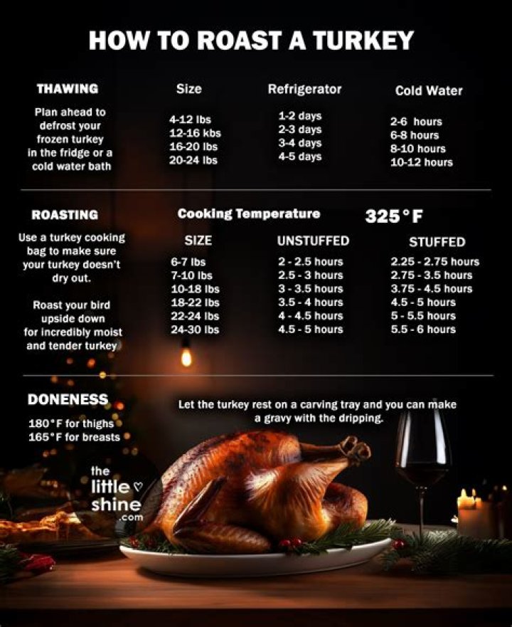 What temperature do you convection roast a turkey?