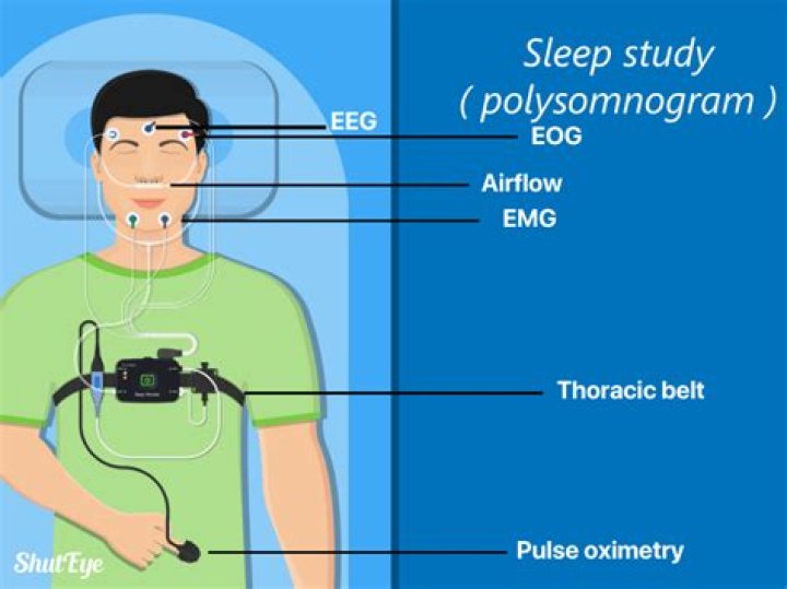 What type of assessment can be used in polysomnography?