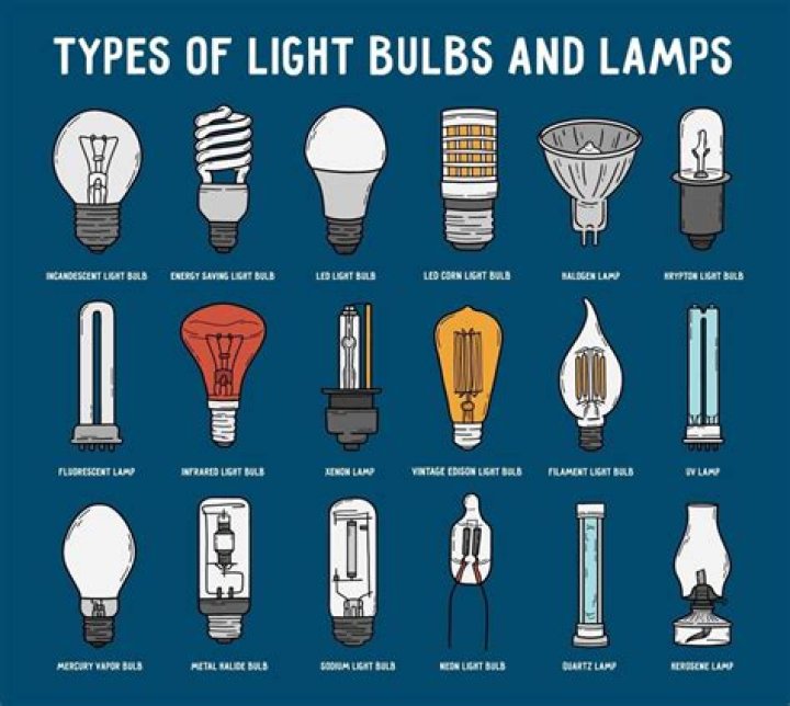 What type of bulb is used in fog lamps?
