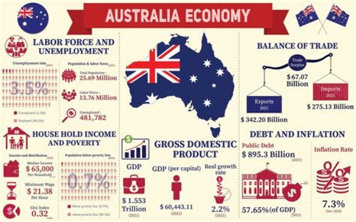 What type of economy does Oceania have?
