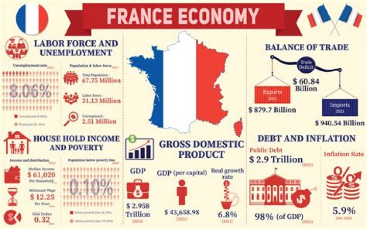 What type of economy is France?