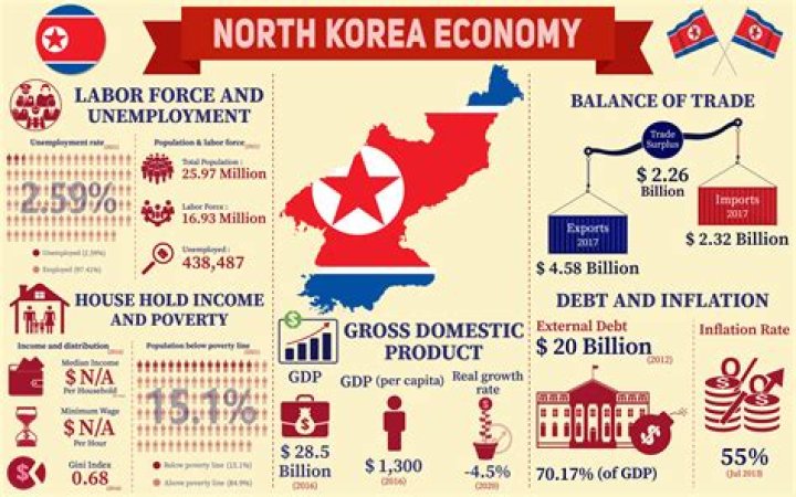 What type of economy is North Korea?